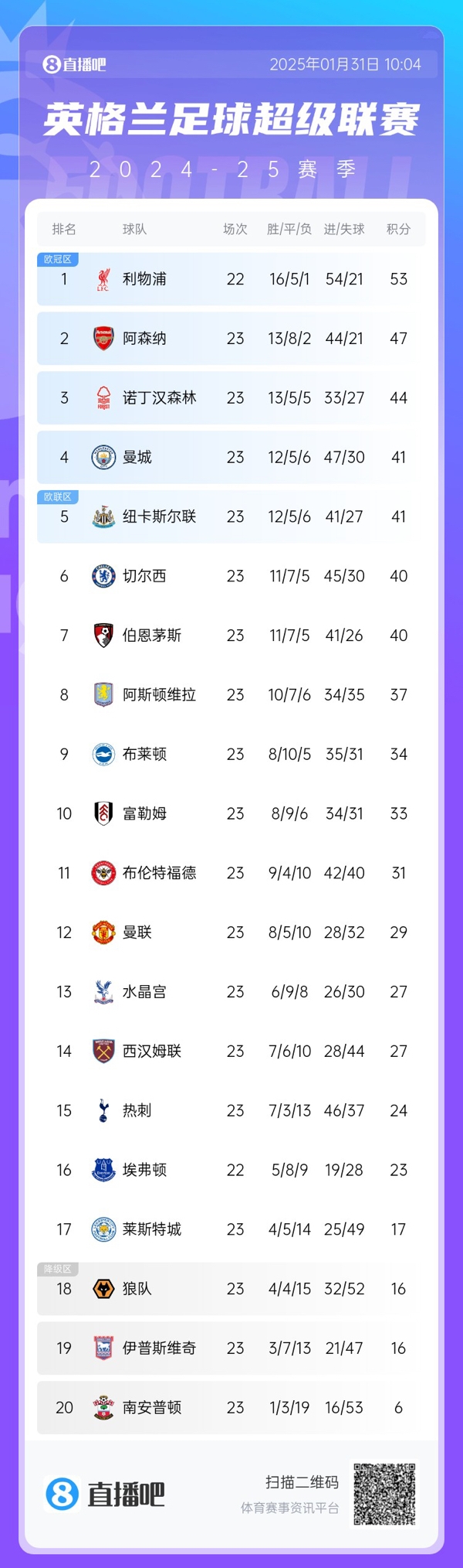  危！英超第4曼城與第8維拉之間僅差4分，僅曼城一隊要參加附加賽