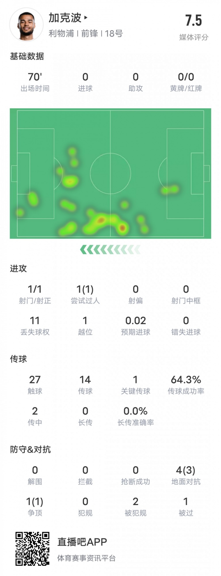  加克波本場(chǎng)比賽數(shù)據(jù)：1造點(diǎn)1過人成功1關(guān)鍵傳球，評(píng)分7.5