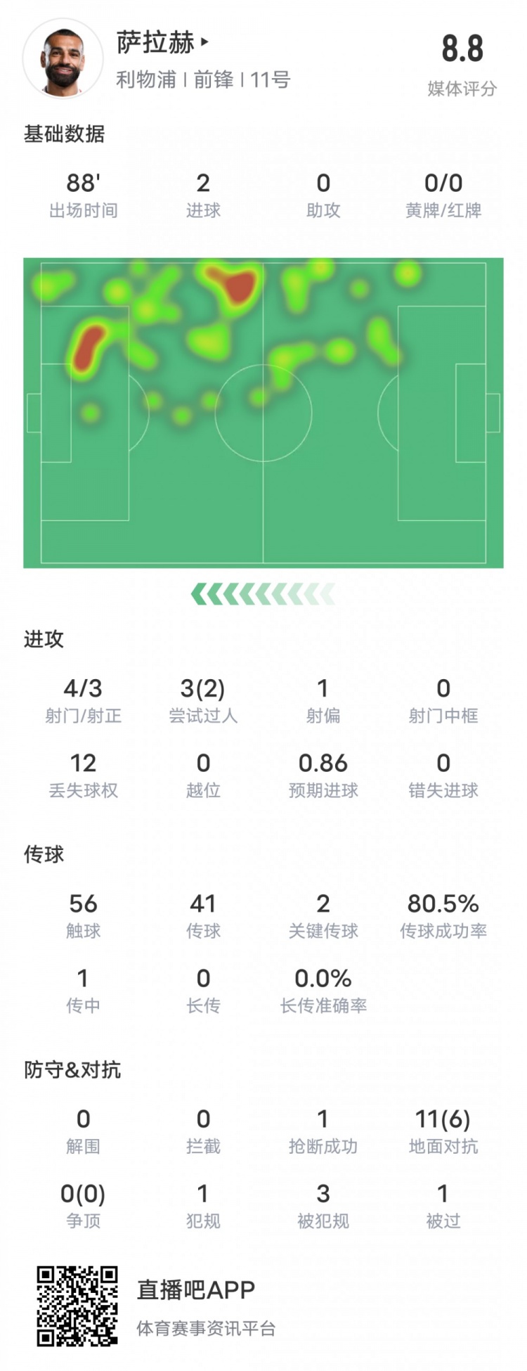  薩拉赫本場(chǎng)比賽數(shù)據(jù)：雙響+2關(guān)鍵傳球2過(guò)人成功，評(píng)分8.8