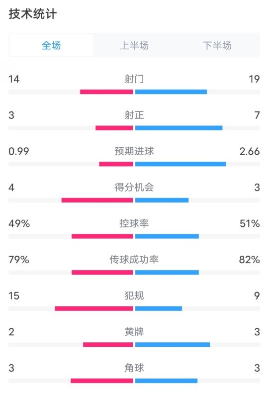  伯恩茅斯0-2利物浦數(shù)據(jù)：射門14-19，射正3-7，控球率49%-51%