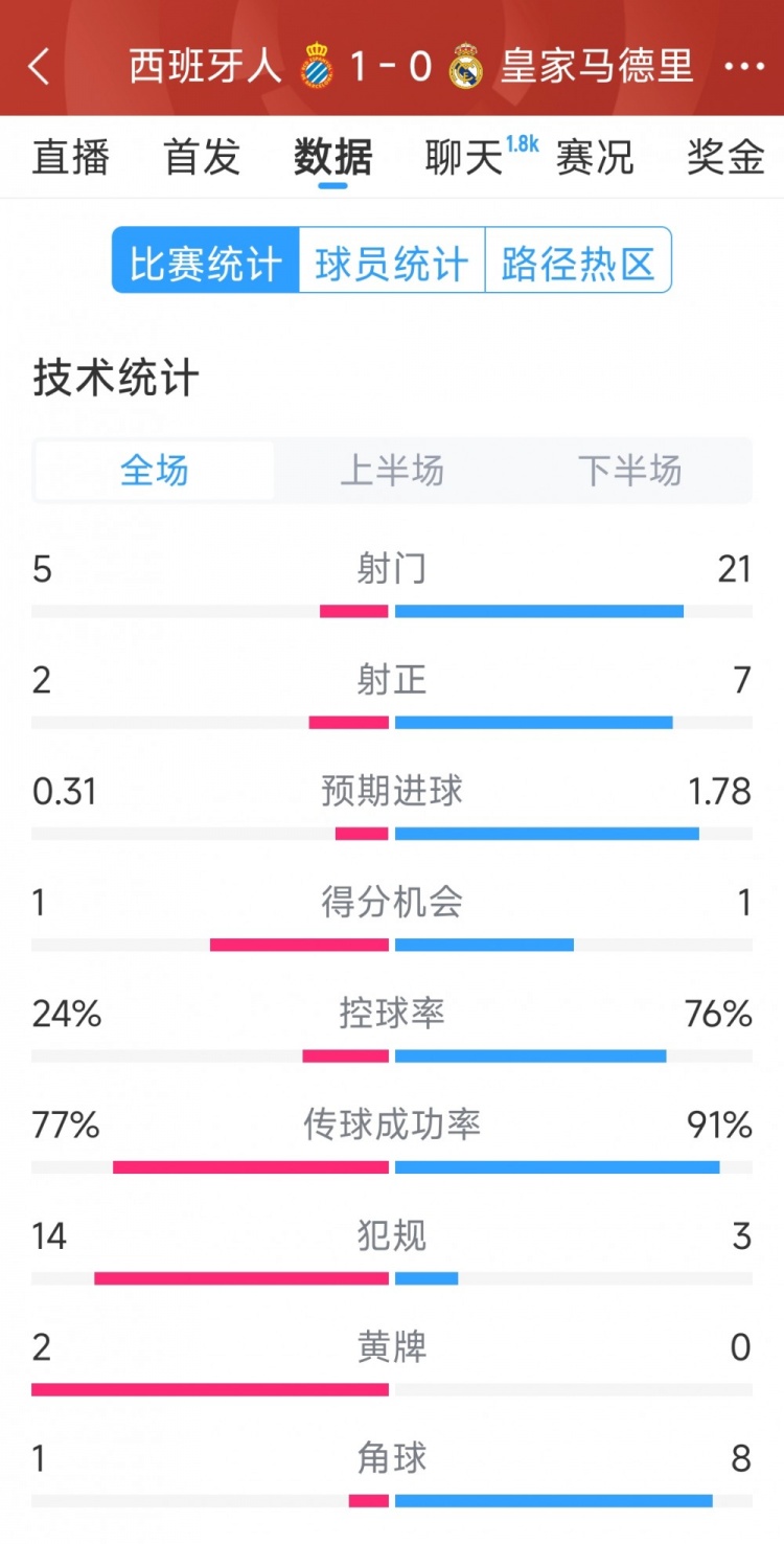  皇馬0-1西班牙人全場數(shù)據(jù)：射門21-5，射正7-2，皇馬控球率76%