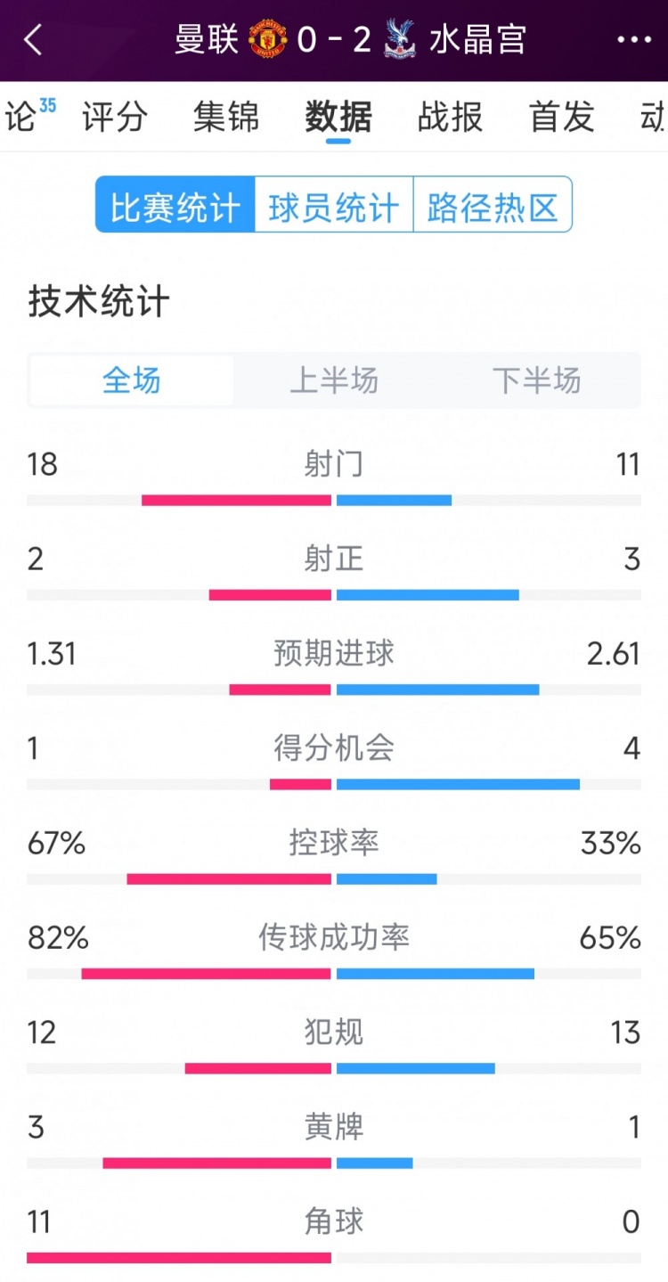  效率低，曼聯(lián)0-2水晶宮全場(chǎng)數(shù)據(jù)：射門18-11，射正2-3，角球11-0
