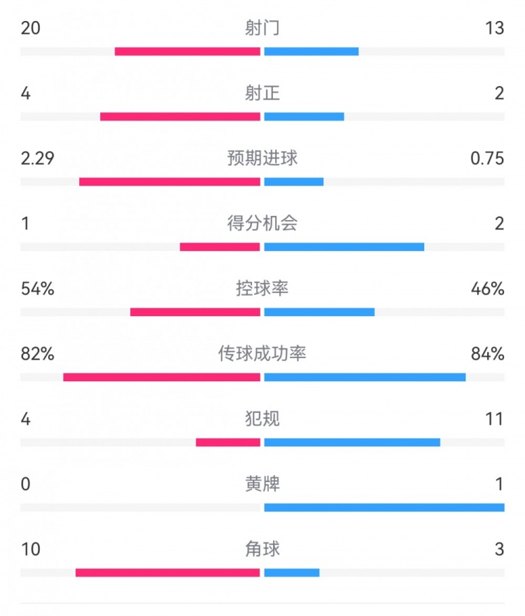  高效制勝！熱刺2-0布倫特福德：射門13-20，射正2-4，得分機(jī)會(huì)2-1