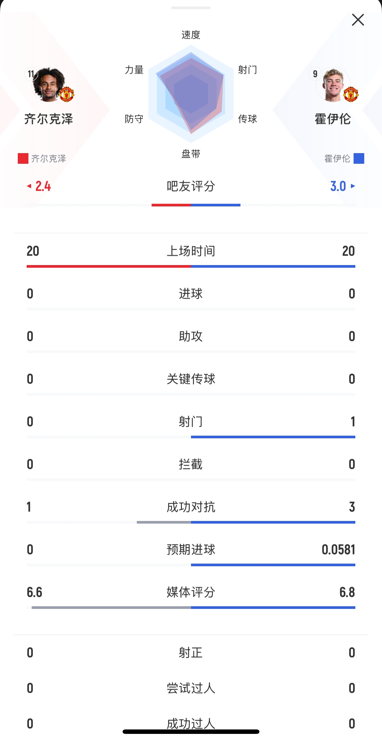  本場均替補出戰(zhàn)20分鐘！齊爾克澤0射門，霍伊倫1射0正