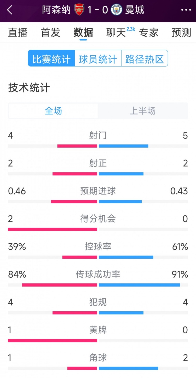  阿森納vs曼城半場(chǎng)數(shù)據(jù)：射門(mén)4-6，射正2-3，得分機(jī)會(huì)2-0