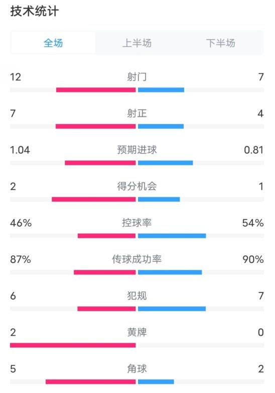  阿森納5-1曼城全場數(shù)據(jù)：射門12-7，射正7-4，控球率46%-54%
