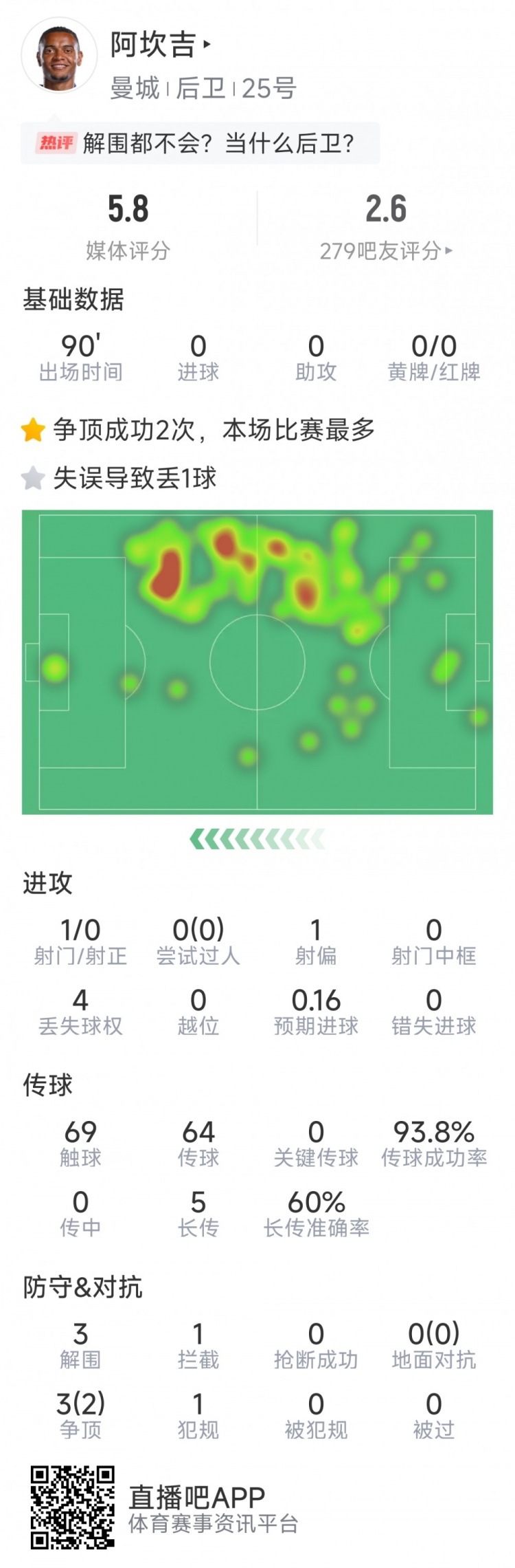  阿坎吉本場數(shù)據(jù)：失誤導致丟球，3次解圍，1次攔截，評分5.8分
