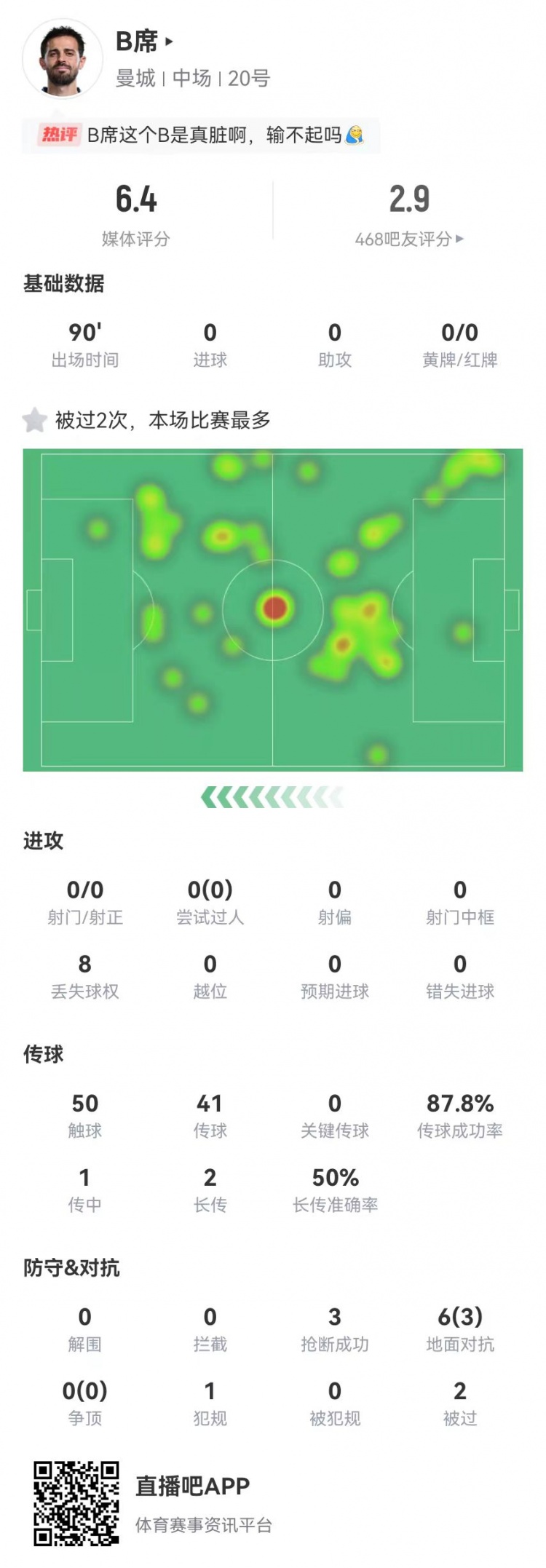  B席本場0射門0關(guān)鍵傳球，6對抗3成功+3搶斷1犯規(guī)，獲評6.4分