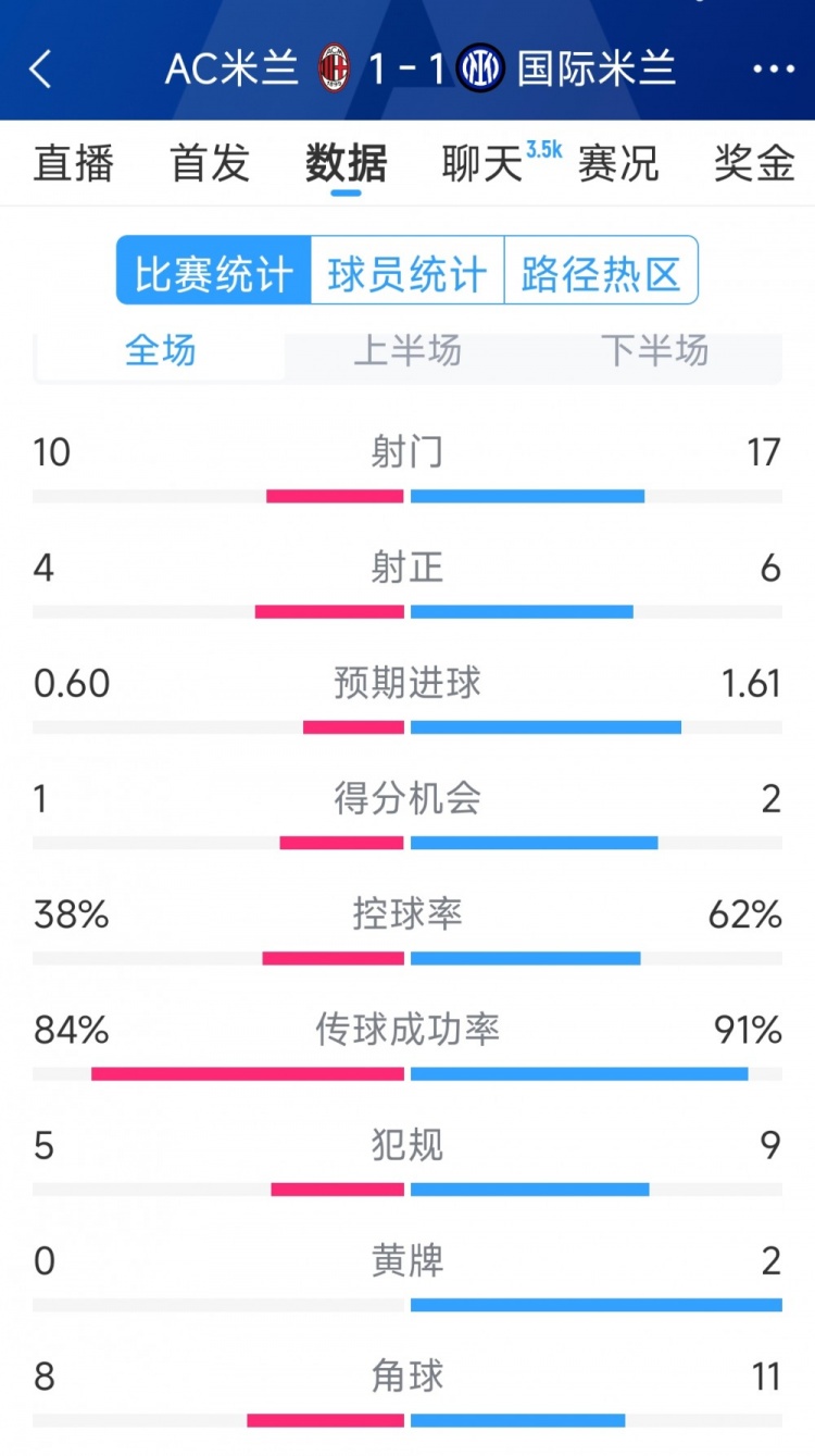  握手言和，AC米蘭1-1國米全場數(shù)據(jù)：射門10-17，射正4-6