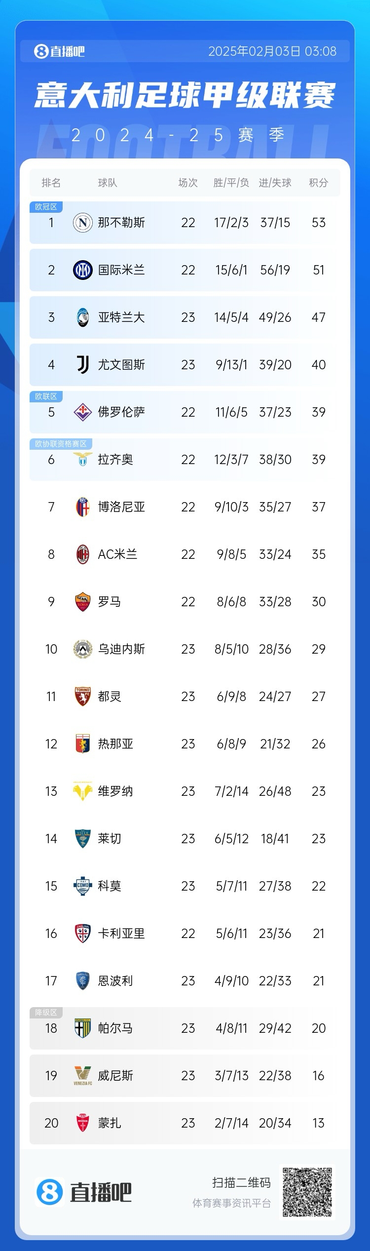  意甲積分榜：國米距離那不勒斯2分，AC米蘭第8 那不勒斯稍后出戰(zhàn)