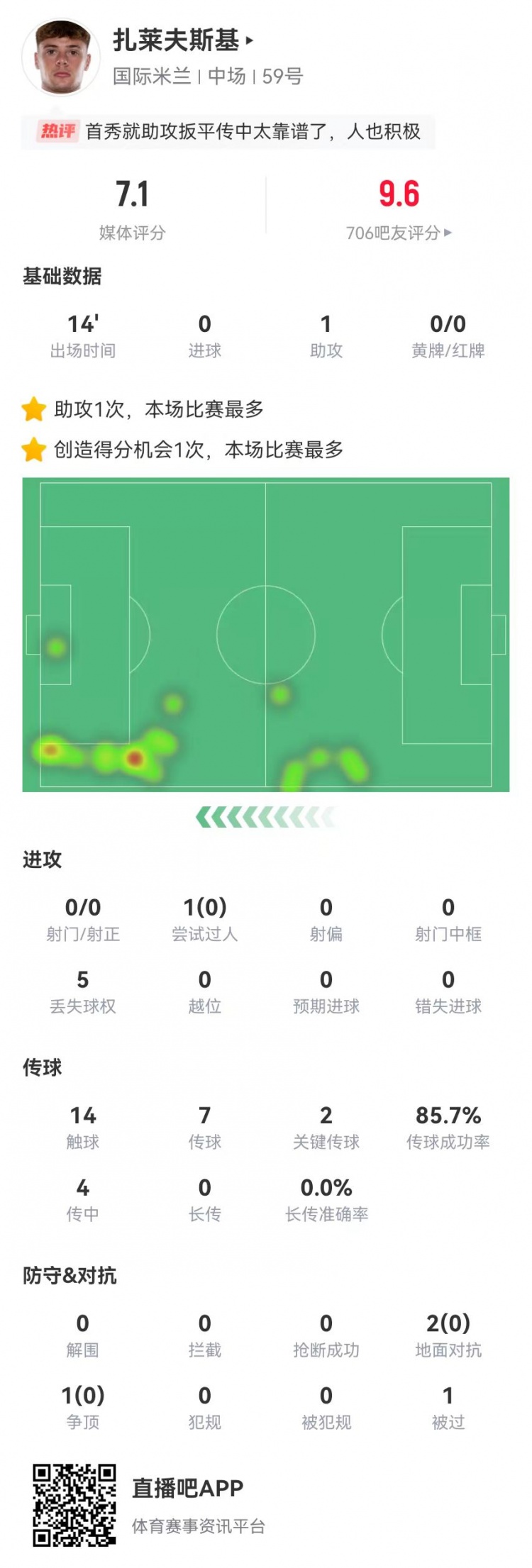  首秀送助攻！扎萊夫斯基本場替補1助攻+2關(guān)鍵傳球 獲評7.1分