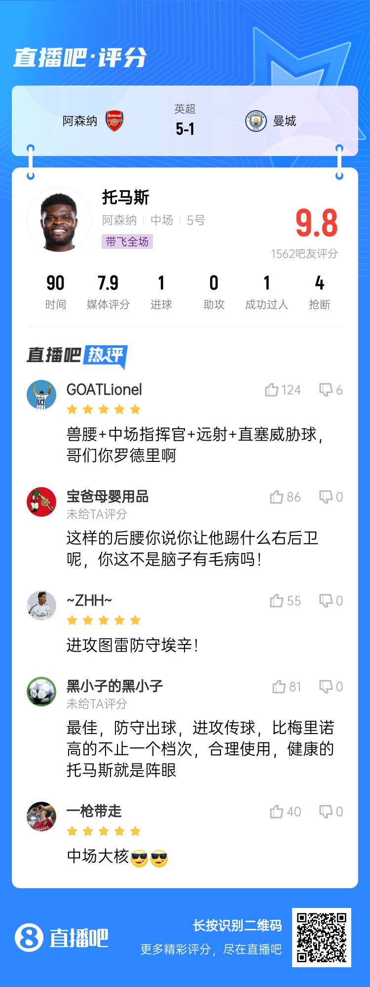  年輕5歲該多好！吧友給托馬斯打9.8分：獸腰+指揮官+遠射+直塞