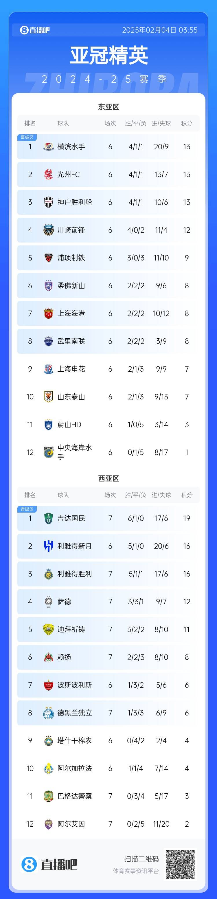 亞冠積分榜：利雅得勝利西亞區(qū)第3，上海海港東亞區(qū)第7