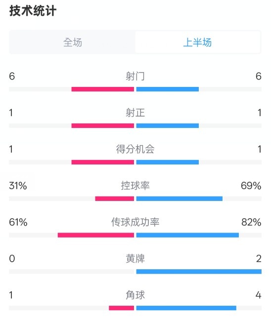  紐卡半場(chǎng)1-0阿森納數(shù)據(jù)：射門6-6，射正1-1，控球率31%-69%