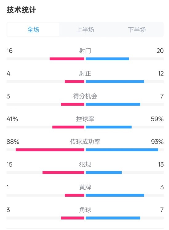  萊加內(nèi)斯2-3皇馬數(shù)據(jù)：射門16-20，射正4-12，控球率41%-59%