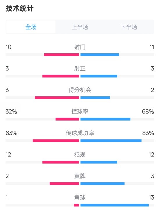  紐卡2-0阿森納全場(chǎng)數(shù)據(jù)：射門10-11，射正3-3，控球率32%-68%