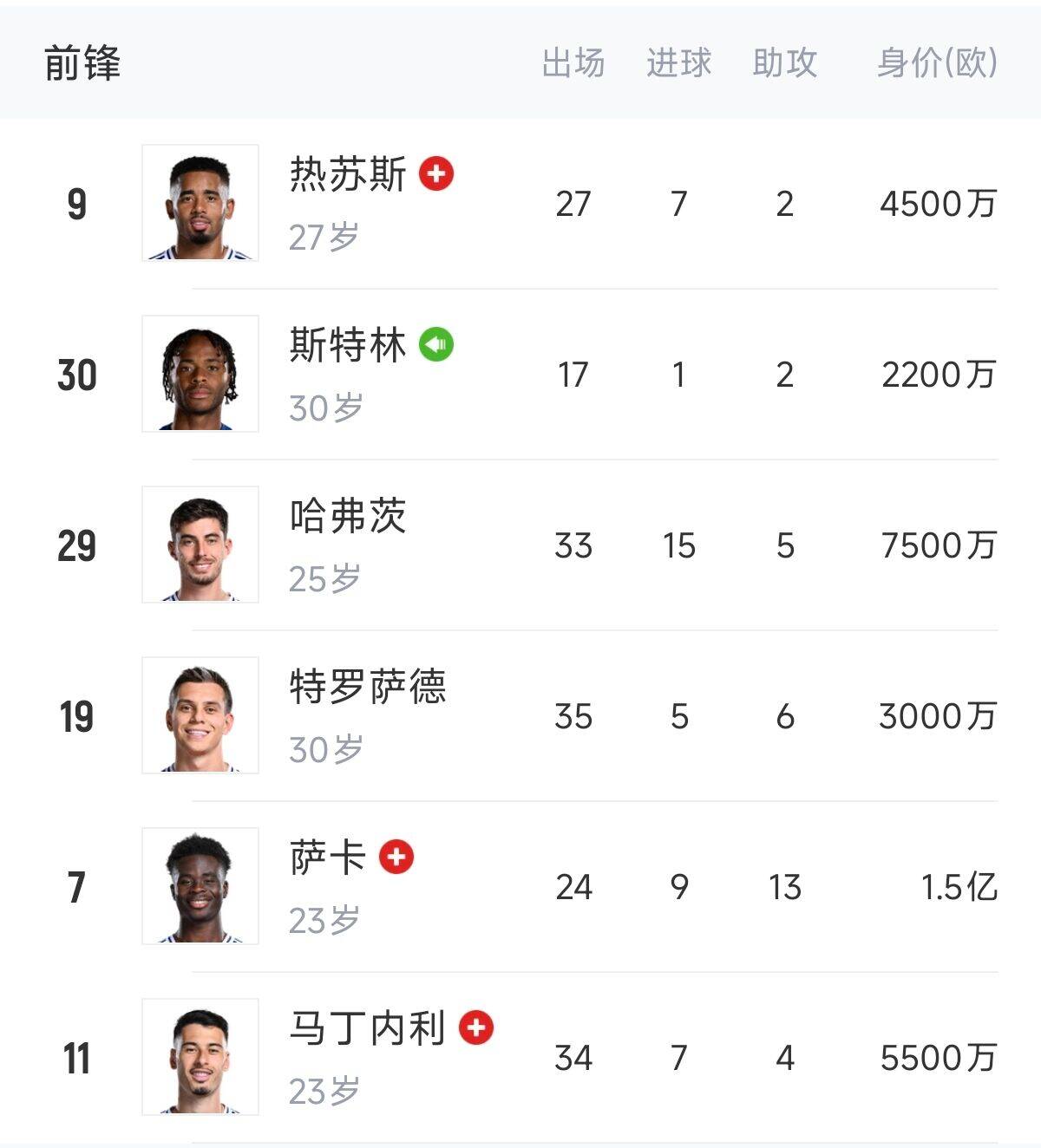 英超歐冠怎么辦？阿森納0引援鋒線傷一半，僅?！肮?、斯、特”3人