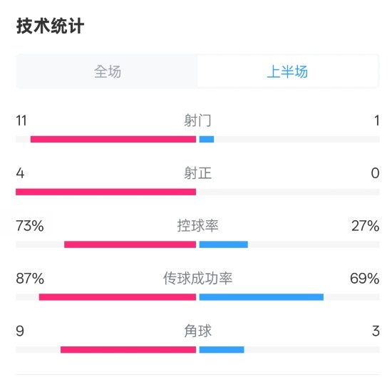  壓制！紅軍半場(chǎng)1-0熱刺數(shù)據(jù)：射門11-1，射正4-0，控球率73%-27%