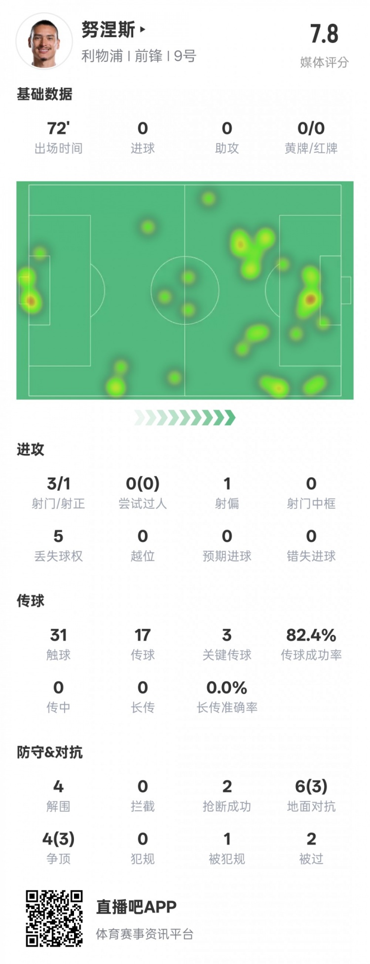  努涅斯本場比賽數(shù)據：1造點3關鍵傳球4解圍，評分7.8