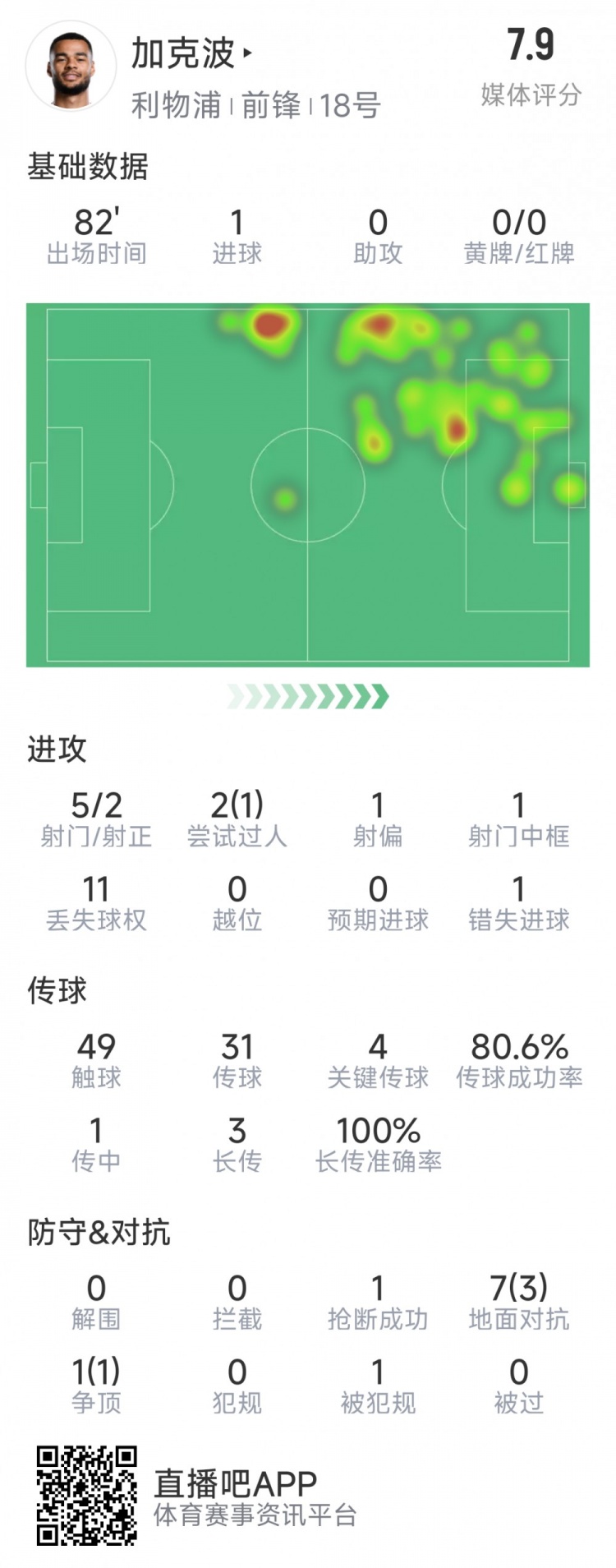  加克波本場數(shù)據(jù)：1粒進(jìn)球，4次關(guān)鍵傳球，5射2正