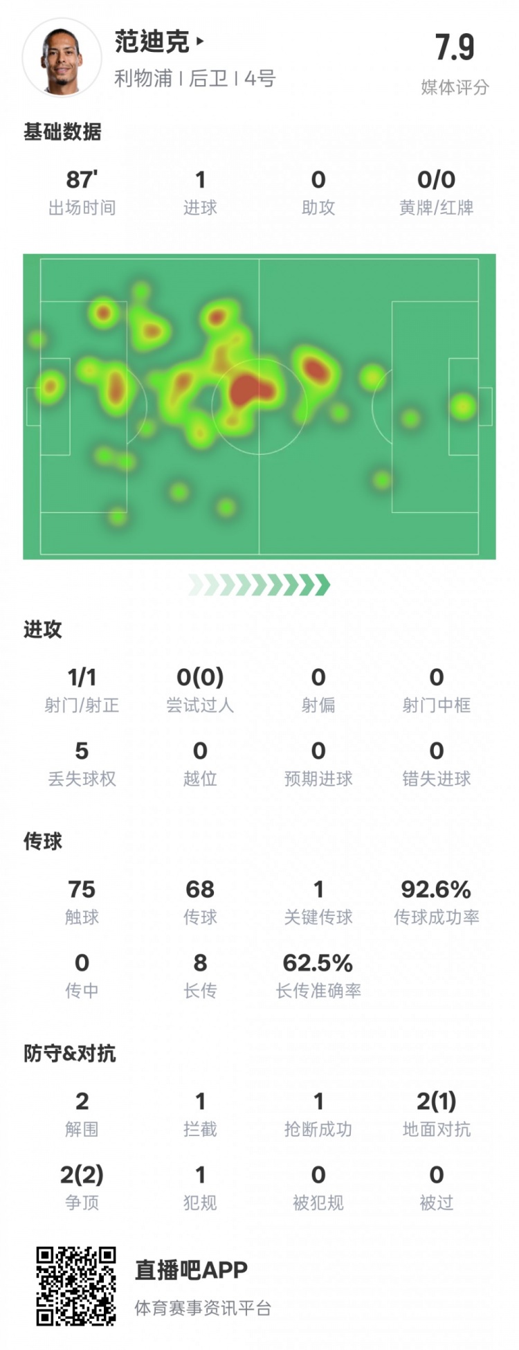  全面！范迪克本場數(shù)據(jù)：1進(jìn)球1關(guān)鍵傳球2解圍1攔截，評分7.9