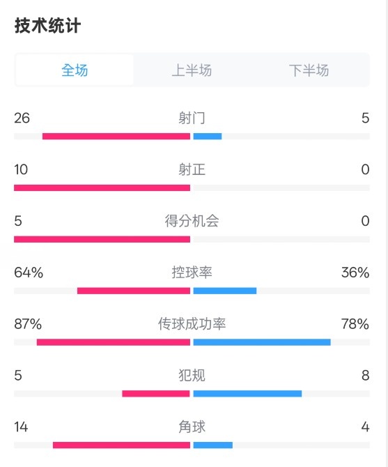  碾壓！利物浦4-0熱刺數(shù)據(jù)：射門(mén)26-5，射正10-0，控球率64%-36%