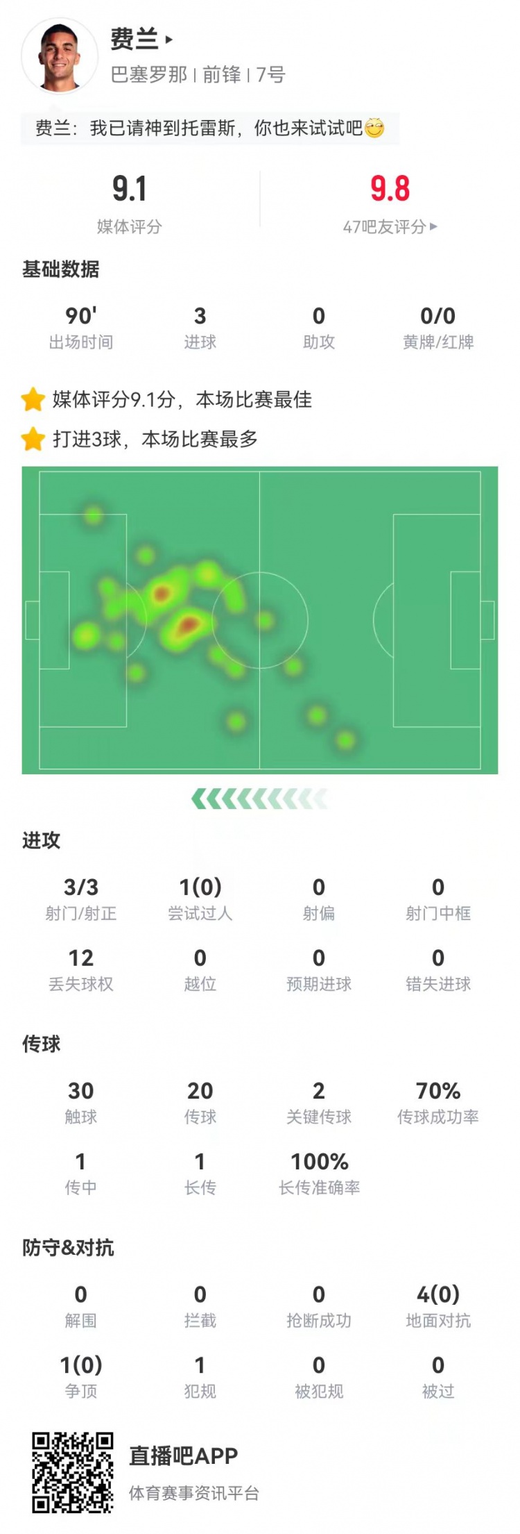  請叫托雷斯！費(fèi)蘭本場3射3正3球 2關(guān)鍵傳球+5對抗0成功 9.1分最高