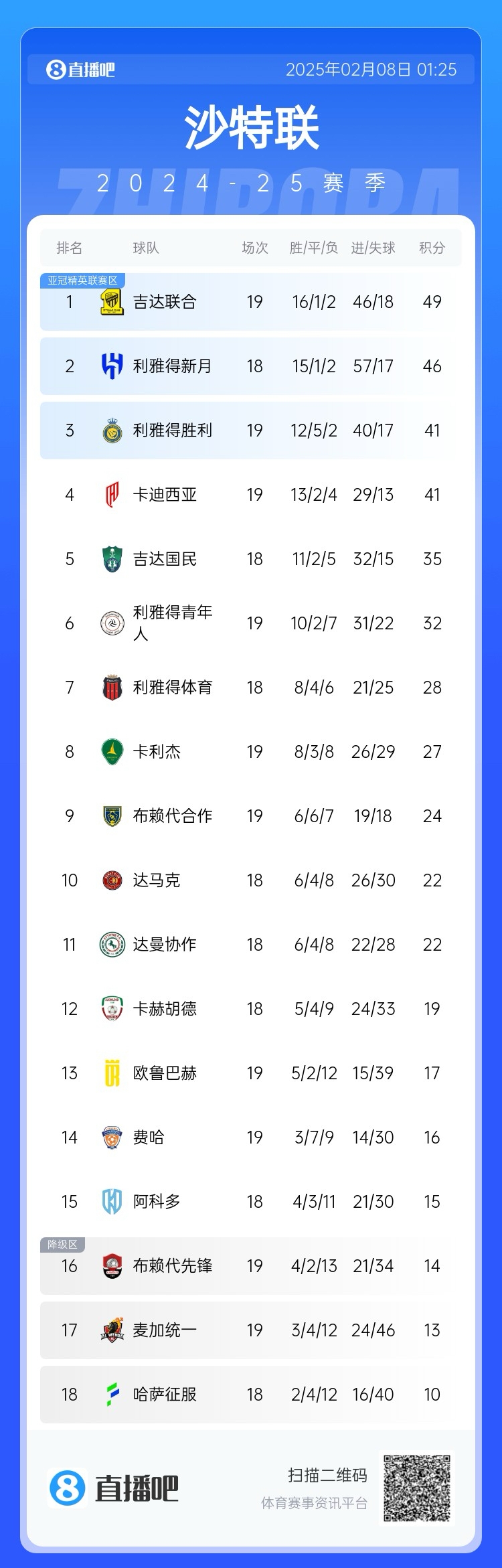 沙特聯(lián)積分榜：利雅得勝利聯(lián)賽四連勝排第3，落后榜首8分