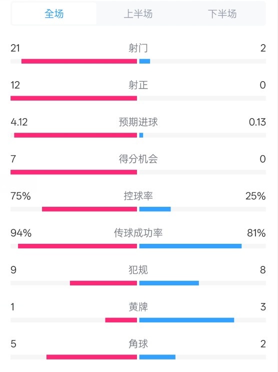  碾壓！拜仁3-0不萊梅數(shù)據(jù)：射門21-2，射正12-0，控球率75%-25%