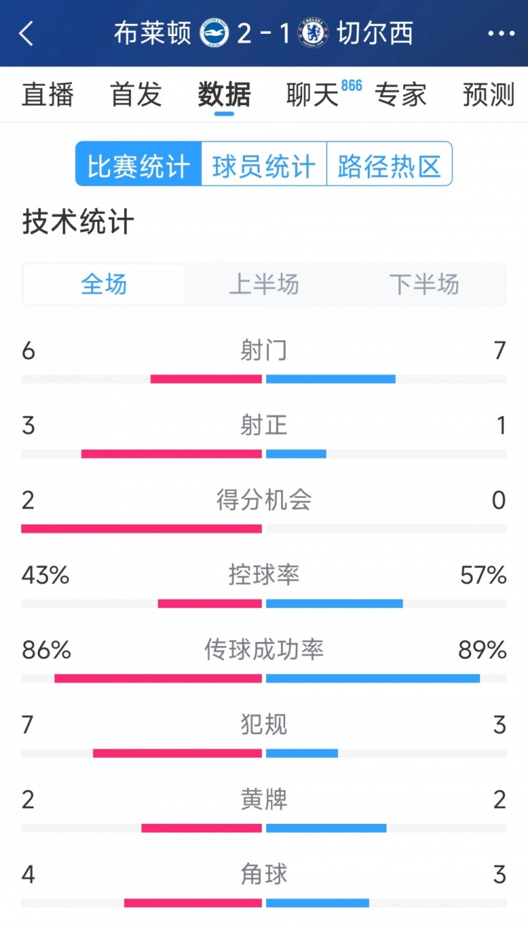  效率差距大，切爾西1-2布萊頓全場數(shù)據(jù)：射門7-6，射正1-3