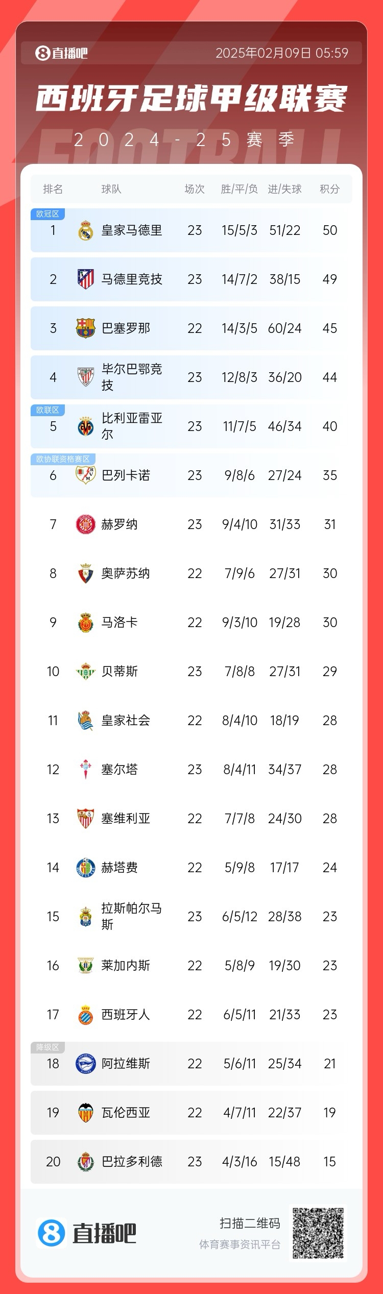  西甲積分榜：皇馬50分第1，馬競49分第2 ，巴薩少賽45分第3