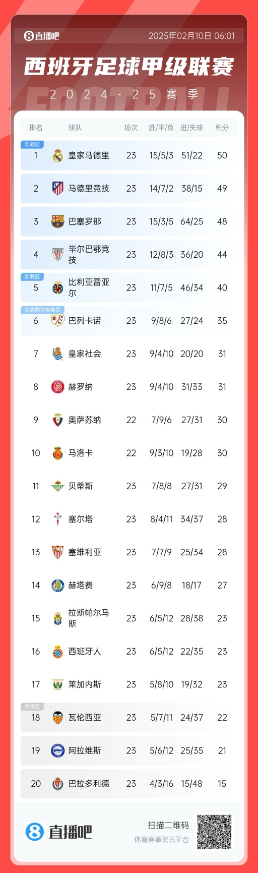  懸念叢生！聯(lián)賽還剩15輪前三僅相差2分，是西甲20隊時代第5次