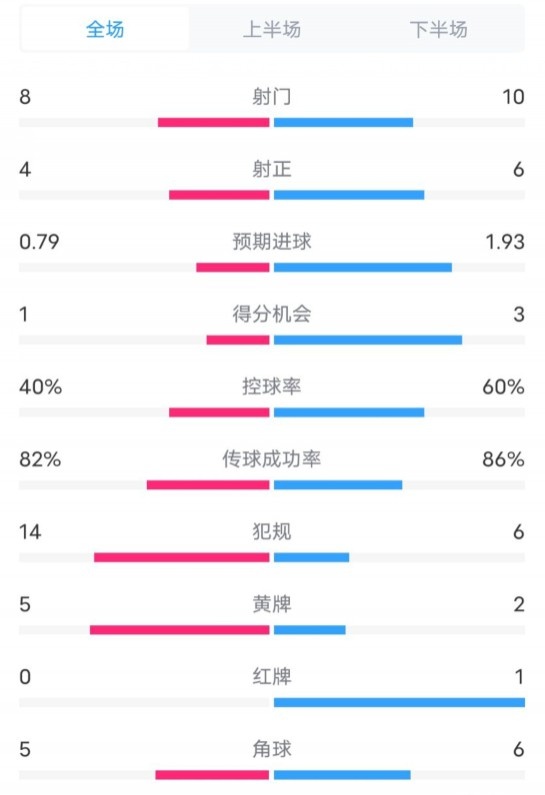  塞維利亞1-4巴薩全場數(shù)據(jù)：射門8-10，射正4-6，控球率40-60%
