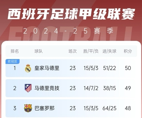  更接近了！巴薩贏球后奪冠概率升至28%，皇馬仍51%&預測分差3分