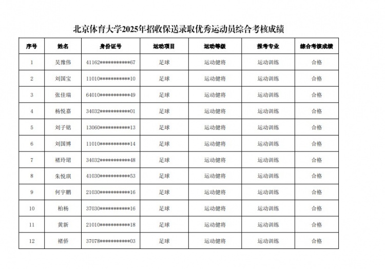  67名球員通過北體大保送錄取初審，王世杰、何宇鵬、王剛在列