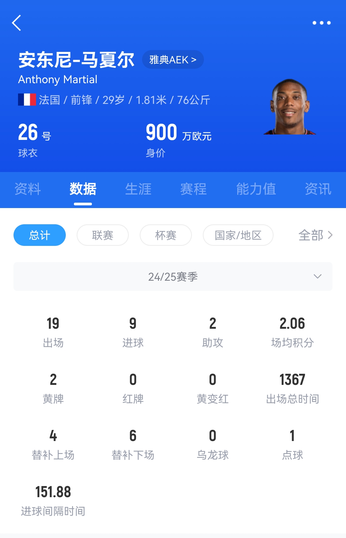  專業(yè)吃餅！馬夏爾梅開二度賽季19場9球，雅典AEK5-0大勝