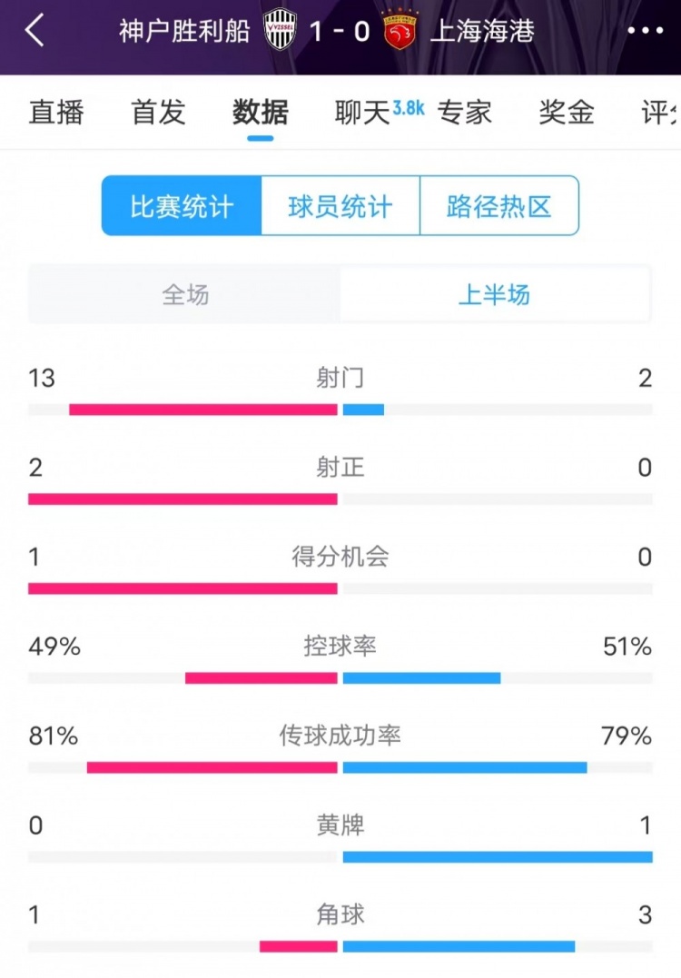  被全面壓制 ！神戶半場(chǎng)13次射門，海港2射門0射正