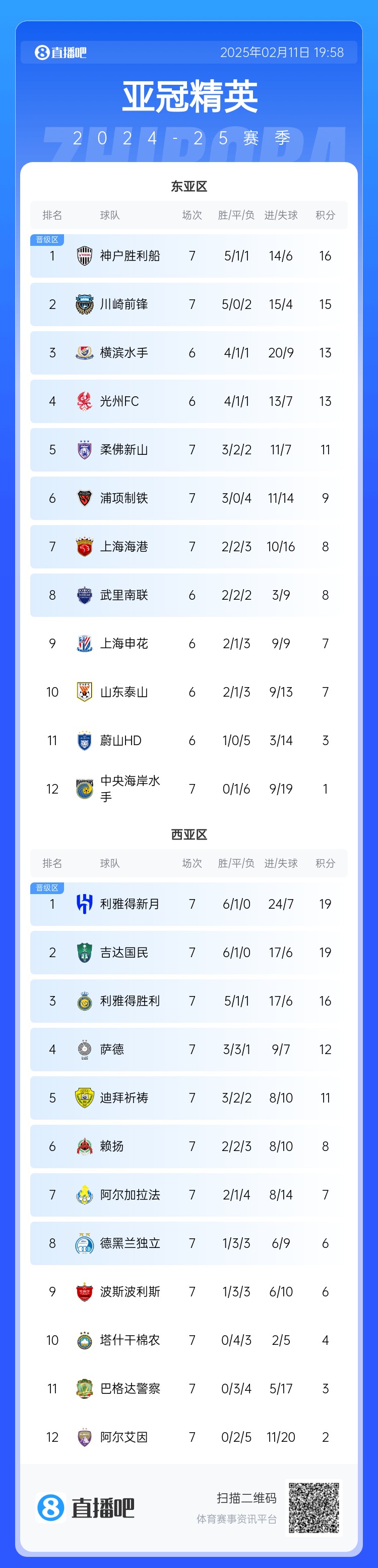  亞冠東亞區(qū)積分榜：海港進球多驚險保住第7，神戶、川崎提前晉級