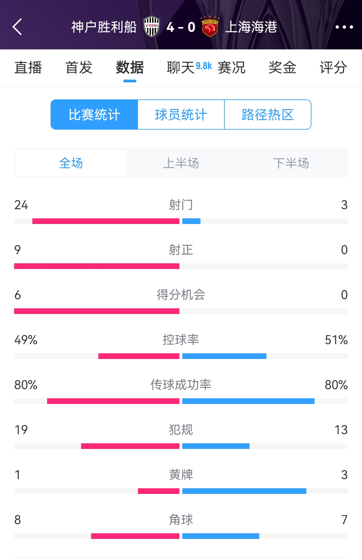  單方面碾壓！海港0-4神戶全場數(shù)據(jù)：射門3-24！射正0-9！