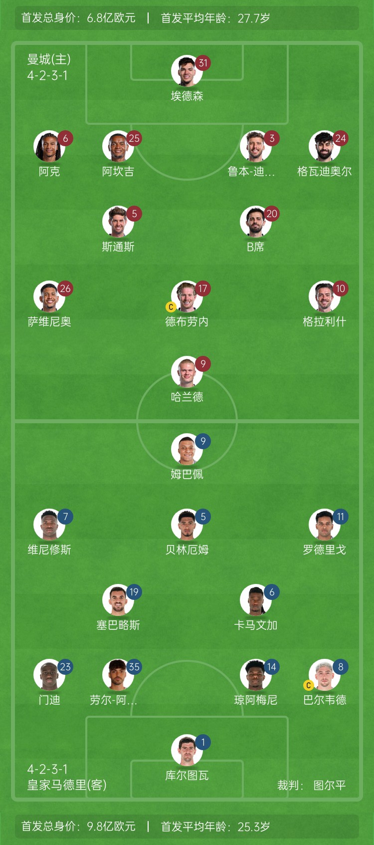  ??巔峰對決！曼城vs皇馬首發(fā)身價對比：曼城6.8億歐 皇馬9.8億歐