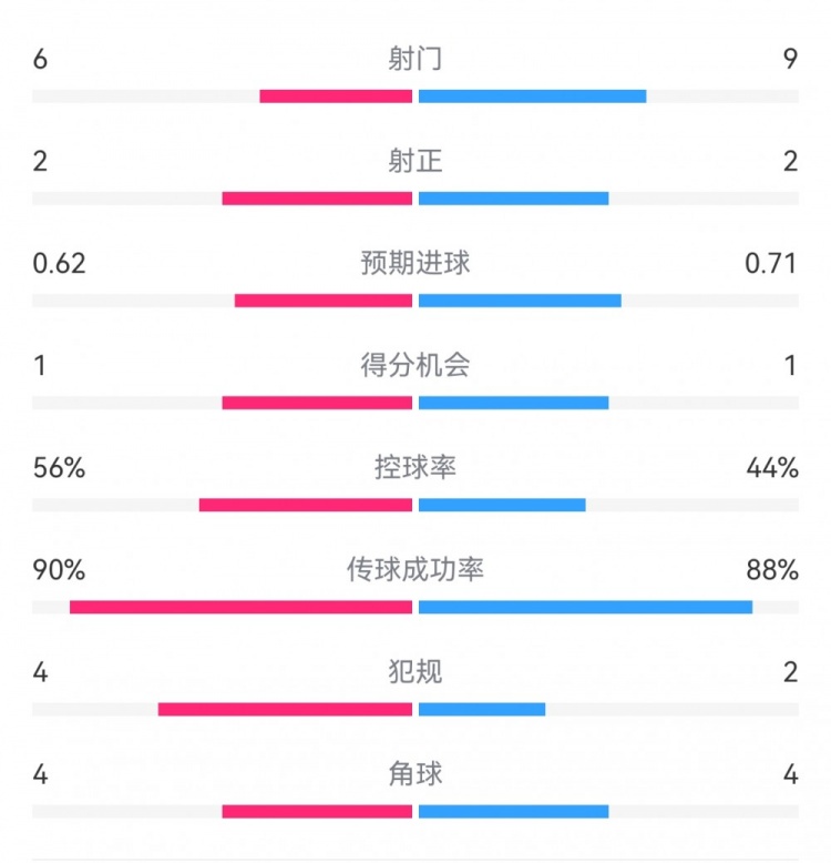  曼城1-0皇馬半場(chǎng)數(shù)據(jù)：射門(mén)6-9，射正2-2，得分機(jī)會(huì)1-1