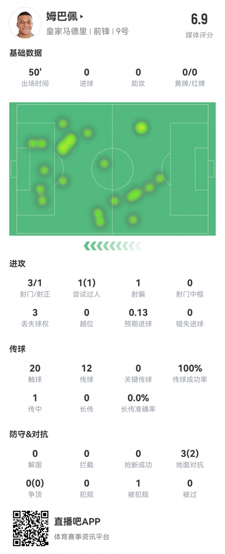  姆巴佩半場數(shù)據(jù)：3射1正1過人，預期進球0.13，評分6.9