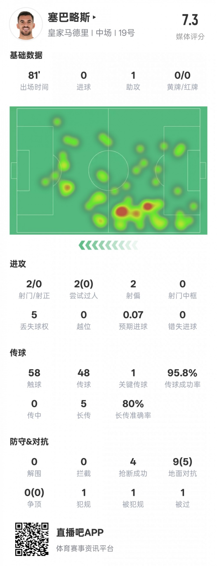  塞巴略斯本場數(shù)據(jù)：1送點1助攻1關鍵傳球4搶斷，評分7.3