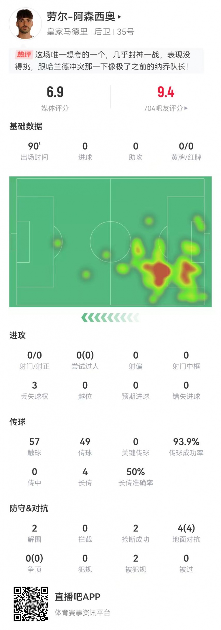  大心臟！勞爾-阿森西奧本場2解圍2搶斷1救險 4對抗4成功+2造犯規(guī)