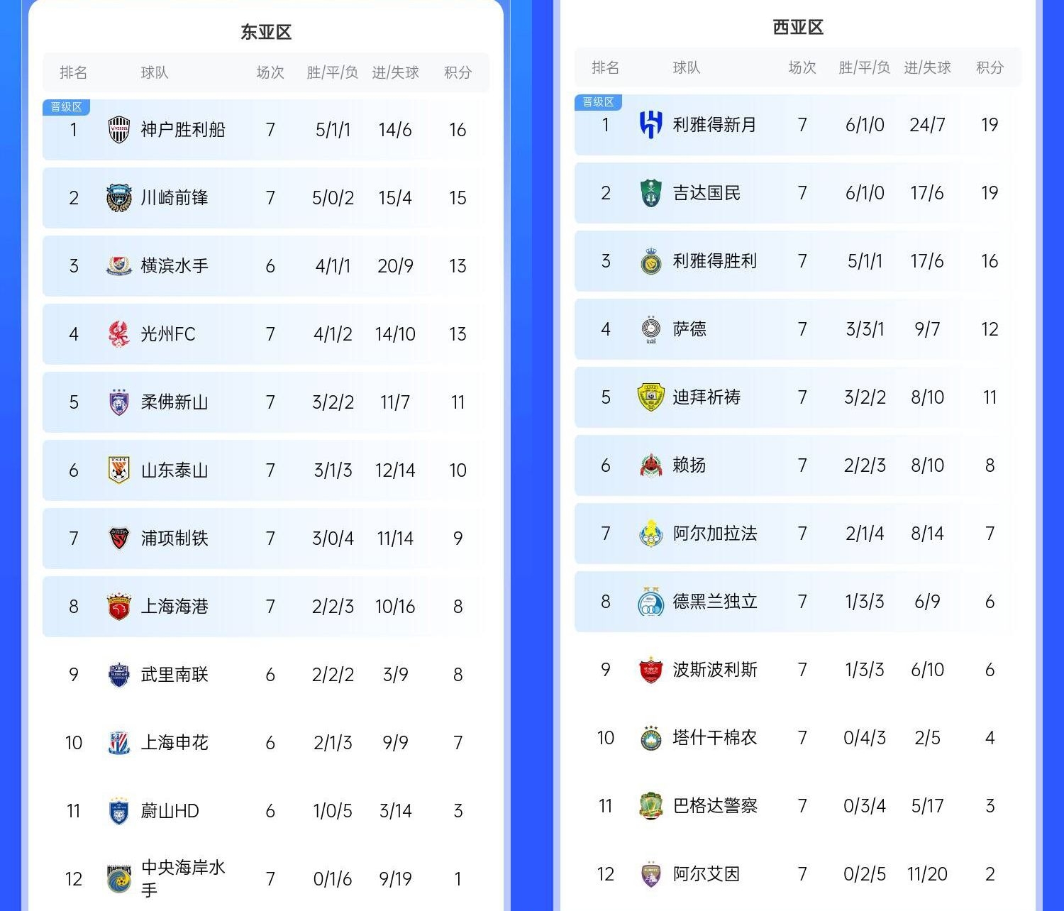  決賽日本vs沙特？亞冠東區(qū)J聯(lián)賽3隊(duì)前三，西區(qū)沙特聯(lián)3隊(duì)斷層領(lǐng)跑