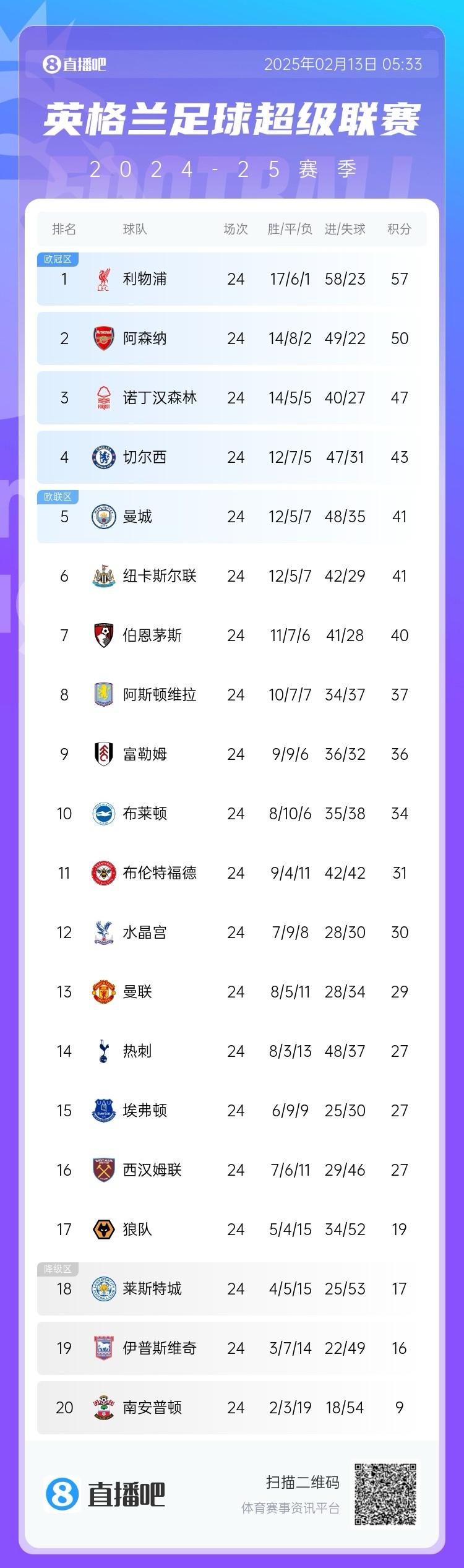  英超積分榜：利物浦遭絕平仍7分領(lǐng)跑，埃弗頓聯(lián)賽4場不敗排第15