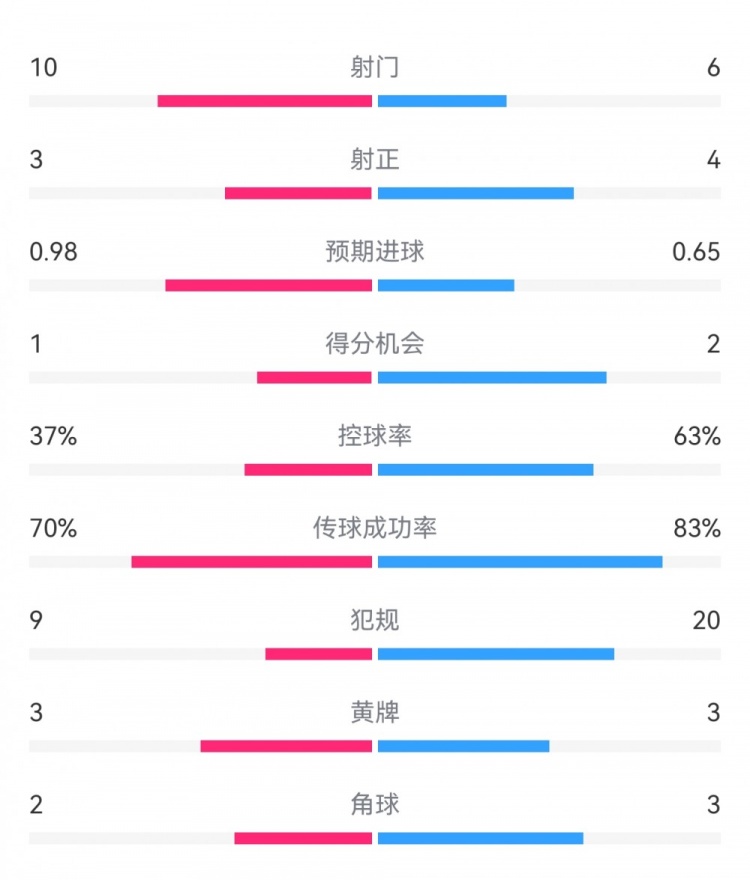  埃弗頓2-2利物浦?jǐn)?shù)據(jù)：射門10-6，射正3-4，得分機(jī)會(huì)1-2