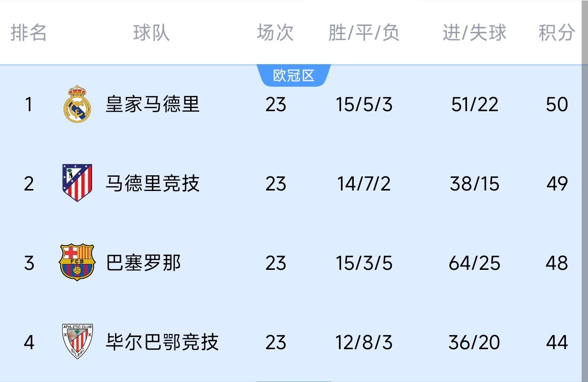  意不意外？五大聯(lián)賽領(lǐng)跑優(yōu)勢(shì)：西甲意甲僅1分，英超7德甲8法甲10
