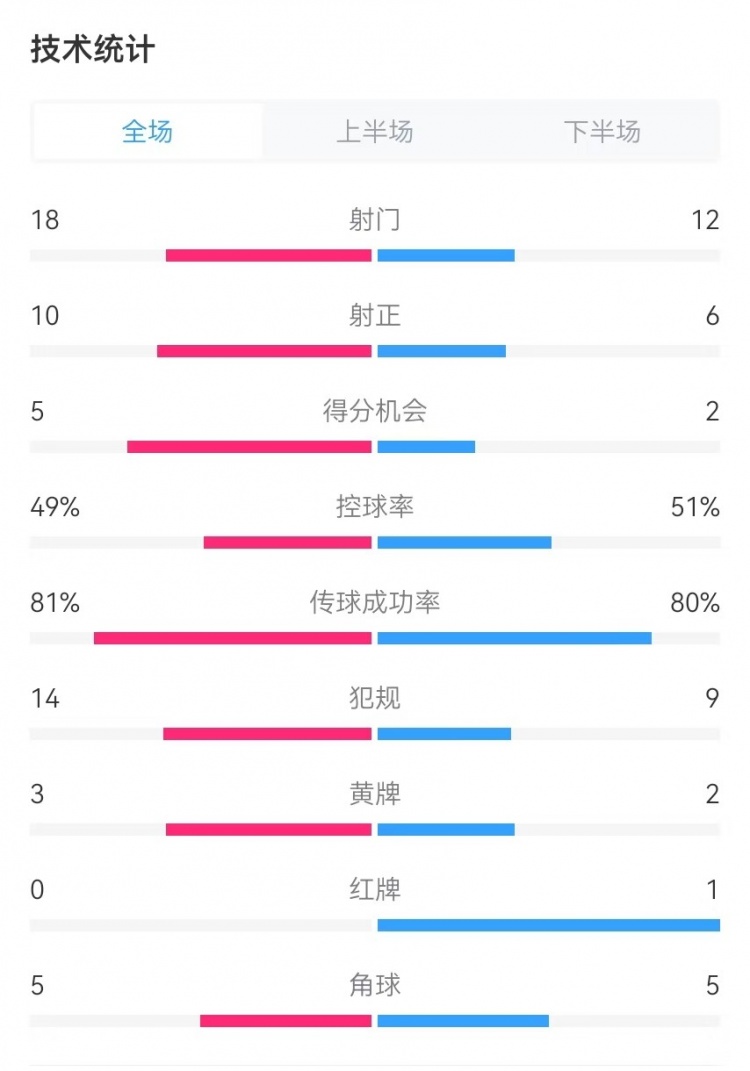  國民vs勝利全場數(shù)據(jù)：射門18-12、射正10-6、得分機會5-2
