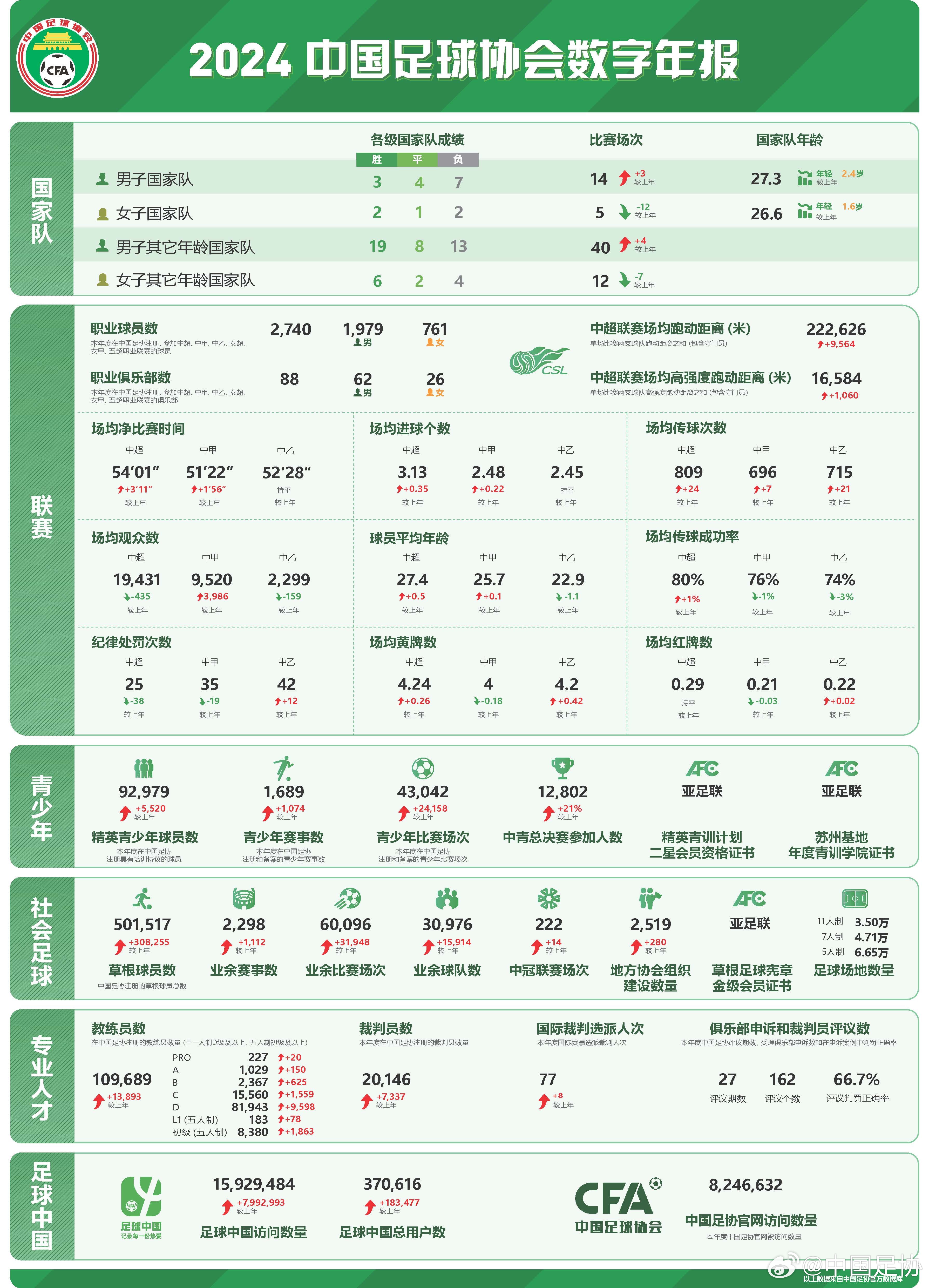  足協(xié)發(fā)布2024數字年報：男足職業(yè)球員1979人，精英青少年9.2萬